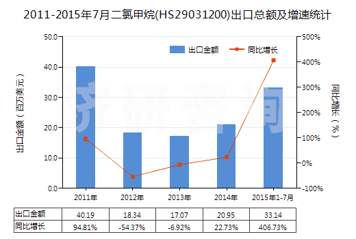 2011-2015年7月二氯甲烷(HS29031200)出口總額及增速統(tǒng)計(jì) 2011-2015年7月二氯甲烷(HS29031200)出口總額及增速統(tǒng)計(jì)